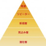 潜在客を見込み客にする仕掛け作り　～その２８～